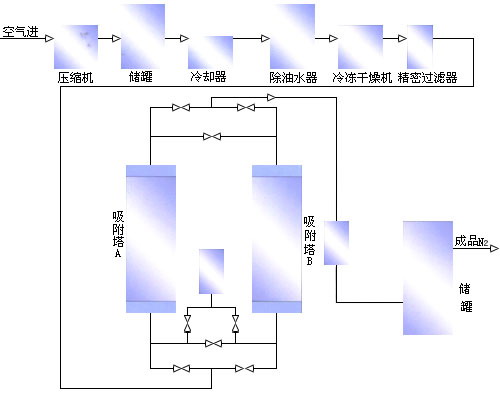 碳分子篩制氮原理
