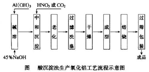 活性氧化鋁生產過程圖