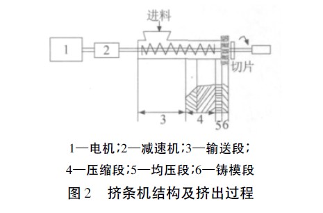 活性氧化鋁的擠出成型工藝