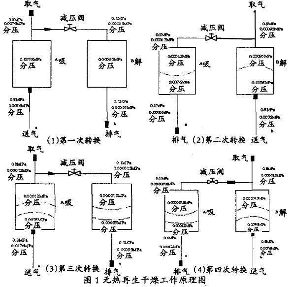 無熱再生活性氧化鋁干燥工作原理