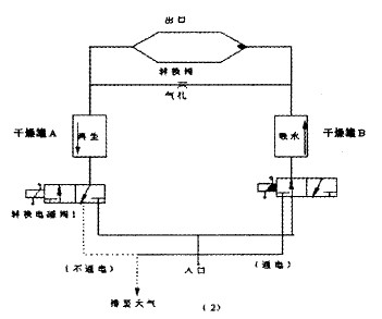 活性氧化鋁吸附器工作過程設(shè)計(jì)