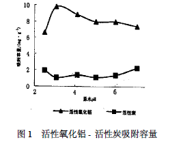 活性炭與活性氧化鋁吸附磷酸鹽的比較