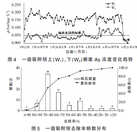 活性氧化鋁吸附As技術效果分析