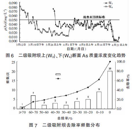 活性氧化鋁吸附As技術效果分析