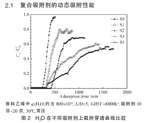 13X分子篩/CaCl2復合吸附劑的吸附性能