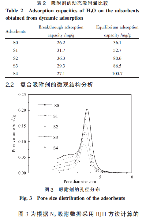 13X分子篩/CaCl2復合吸附劑的吸附性能