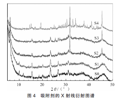 13X分子篩/CaCl2復合吸附劑的吸附性能
