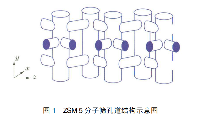 ZSM-5分子篩孔道結構示意圖