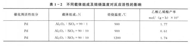不同催化劑載體組成對(duì)所應(yīng)活性的影響