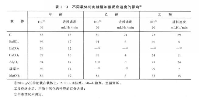 不同催化劑載體對(duì)肉桂醛加氫反應(yīng)速度的影響