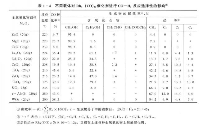 不同催化劑載體反應(yīng)選擇性的影響
