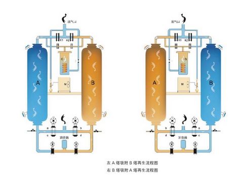 活性氧化鋁再生式吸附干燥機(jī)