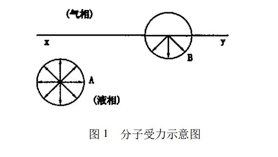 分子受力示意圖