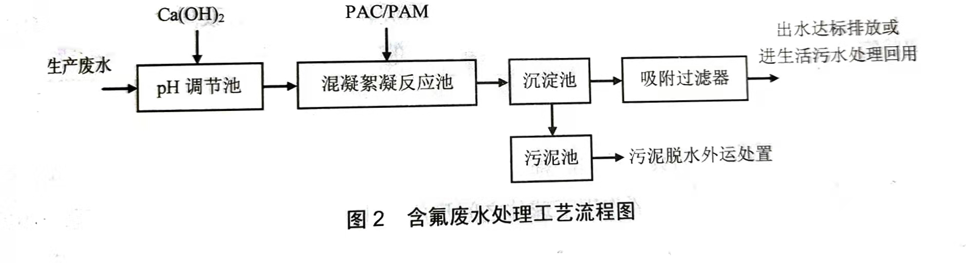含氟生產(chǎn)廢水處理工藝流程圖
